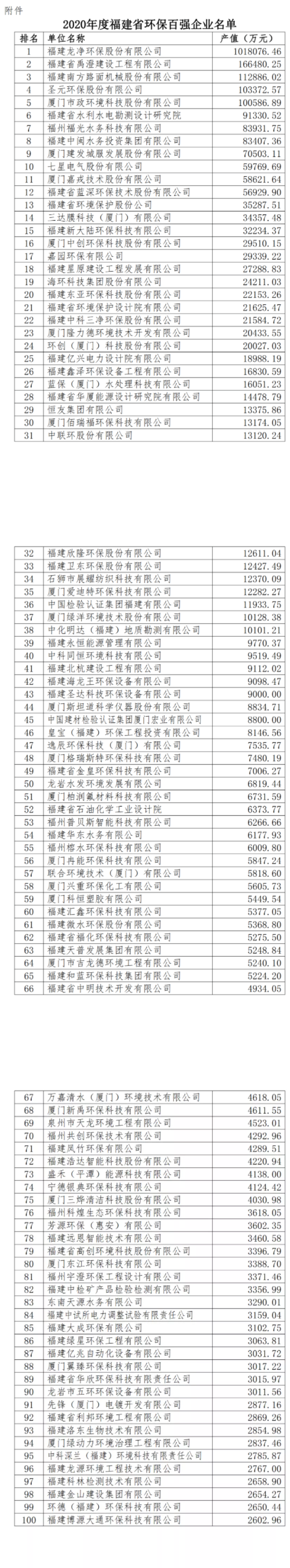 2020年度福建省环保产业百强榜已发布完美电竞