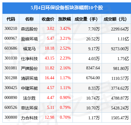 环保设备板块5月4日跌008%聚光科技领跌主力资金净流出30392万完美电竞AP