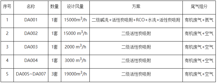 四川中完美体育蓝新能源材料有限公司锂离子电池电解液废气处理系统EPC招标