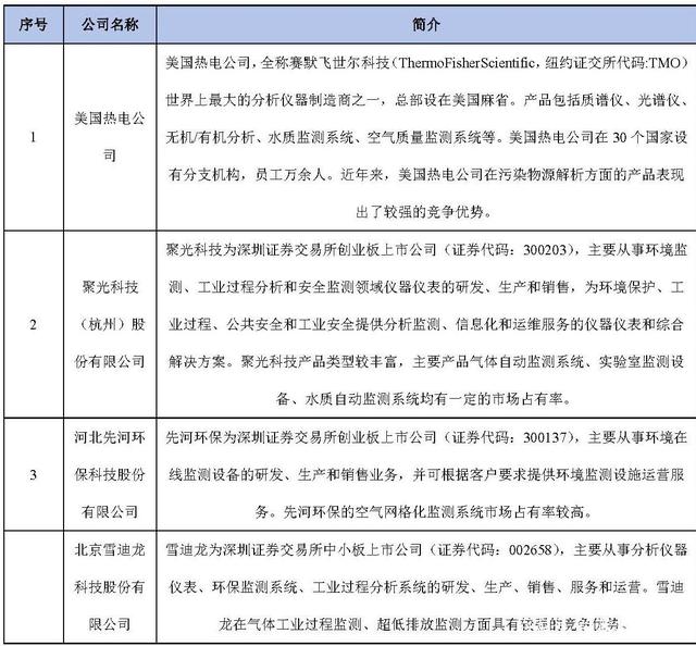 完美电竞2020年环境监测仪器项目投资分析报告