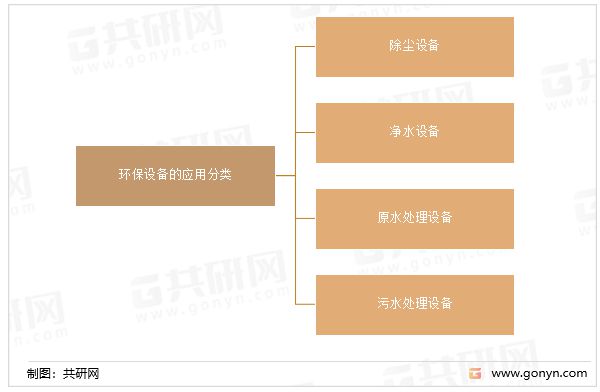 完美体育在线登录中国环保设备制造行业应用分类、产值及行业可持续发展途径分析