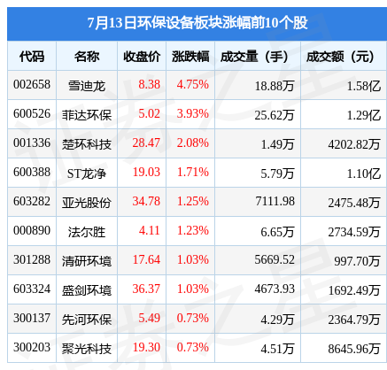 完美电竞官方网址环保设备板块7月13日涨019%雪迪龙领涨主力资金净流出3326