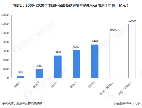 2018年环保设备行业市场分析与发展前景 未来将聚焦五大方向、九大领域【组图】完