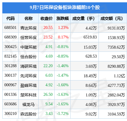 完美电竞官方网站环保设备板块9月7日跌218%碧兴物联领跌主力资金净流出17亿元