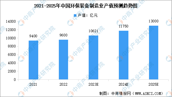 完美电竞2023年中国环保设备市场规模及行业发展前景预测分析（图）